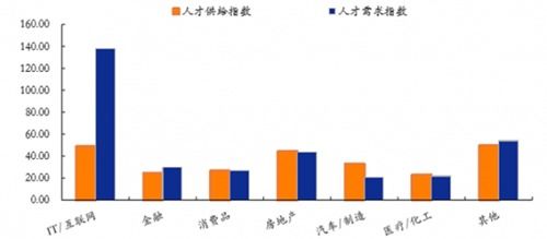 計算機網絡技術開發專業 薪資為何遙遙領先？