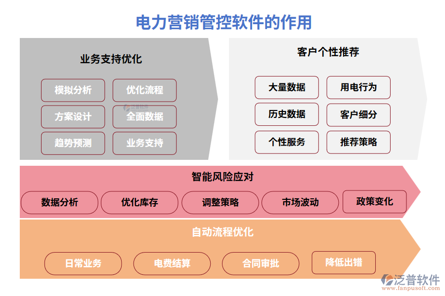 電力營(yíng)銷(xiāo)管控軟件 讓客戶電費(fèi)與合同管理一鍵搞定，告別“電到你頭禿”！